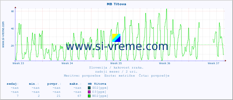 POVPREČJE :: MB Titova :: SO2 | CO | O3 | NO2 :: zadnji mesec / 2 uri.