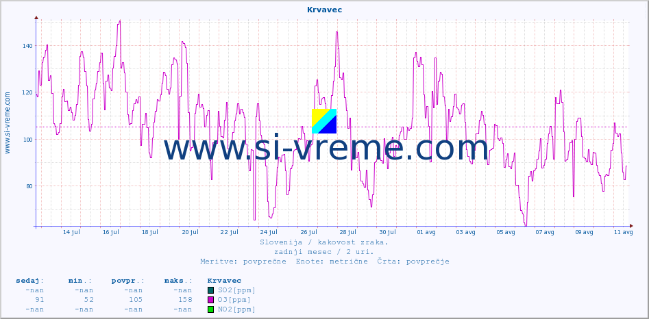 POVPREČJE :: Krvavec :: SO2 | CO | O3 | NO2 :: zadnji mesec / 2 uri.