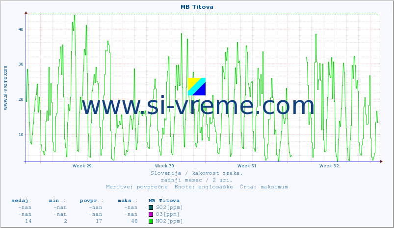 POVPREČJE :: MB Titova :: SO2 | CO | O3 | NO2 :: zadnji mesec / 2 uri.