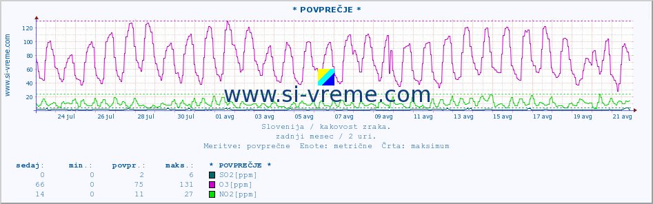 POVPREČJE :: * POVPREČJE * :: SO2 | CO | O3 | NO2 :: zadnji mesec / 2 uri.