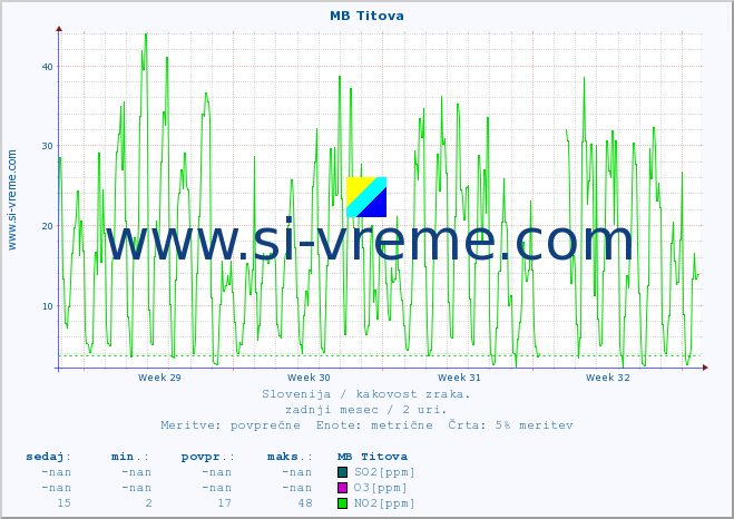 POVPREČJE :: MB Titova :: SO2 | CO | O3 | NO2 :: zadnji mesec / 2 uri.
