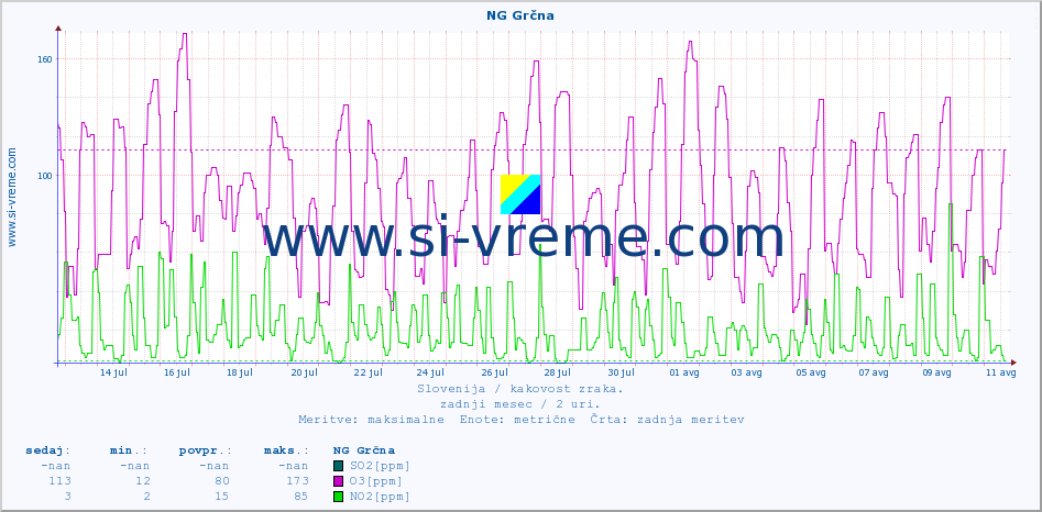 POVPREČJE :: NG Grčna :: SO2 | CO | O3 | NO2 :: zadnji mesec / 2 uri.