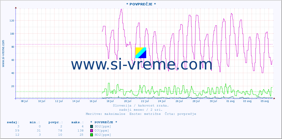 POVPREČJE :: * POVPREČJE * :: SO2 | CO | O3 | NO2 :: zadnji mesec / 2 uri.