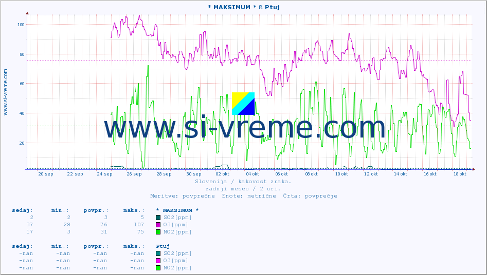 POVPREČJE :: * MAKSIMUM * & Ptuj :: SO2 | CO | O3 | NO2 :: zadnji mesec / 2 uri.