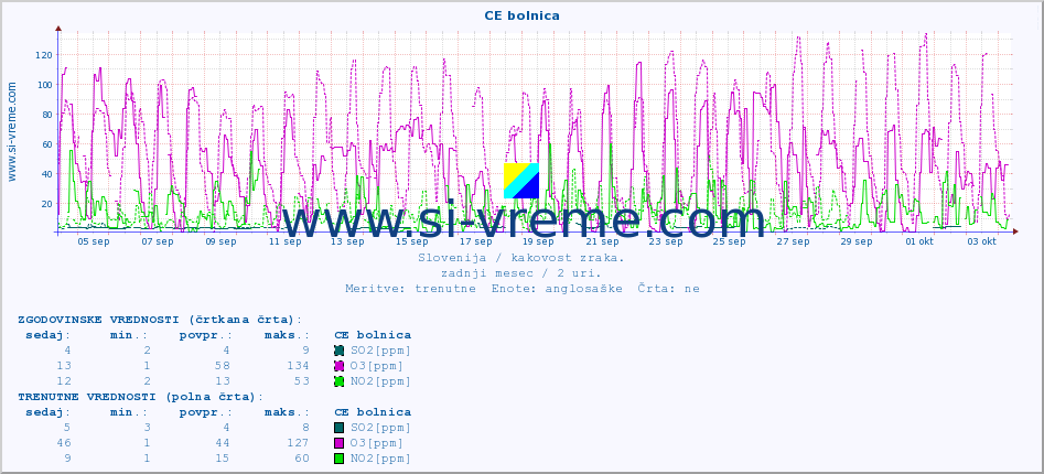 POVPREČJE :: CE bolnica :: SO2 | CO | O3 | NO2 :: zadnji mesec / 2 uri.