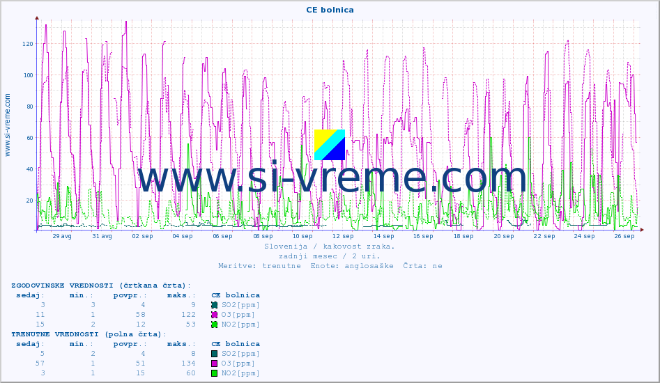 POVPREČJE :: CE bolnica :: SO2 | CO | O3 | NO2 :: zadnji mesec / 2 uri.