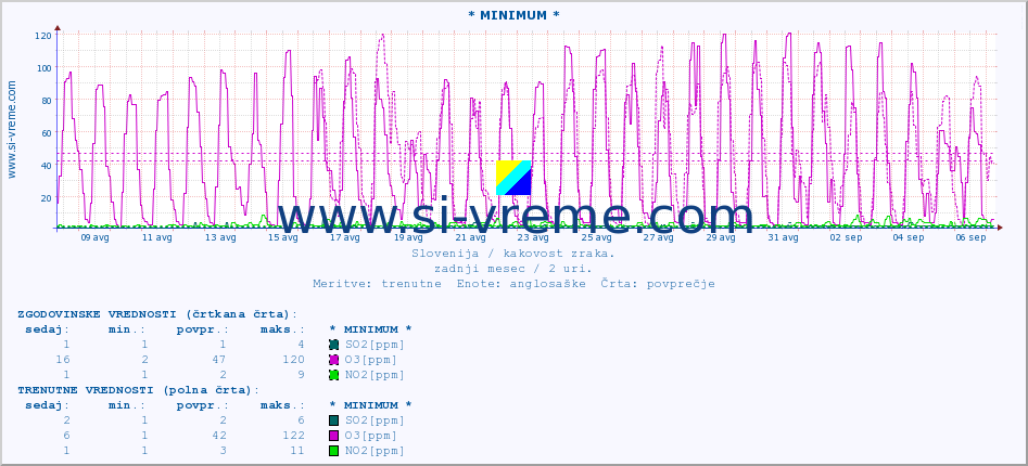 POVPREČJE :: * MINIMUM * :: SO2 | CO | O3 | NO2 :: zadnji mesec / 2 uri.