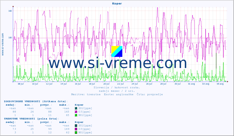 POVPREČJE :: Koper :: SO2 | CO | O3 | NO2 :: zadnji mesec / 2 uri.
