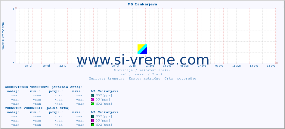 POVPREČJE :: MS Cankarjeva :: SO2 | CO | O3 | NO2 :: zadnji mesec / 2 uri.