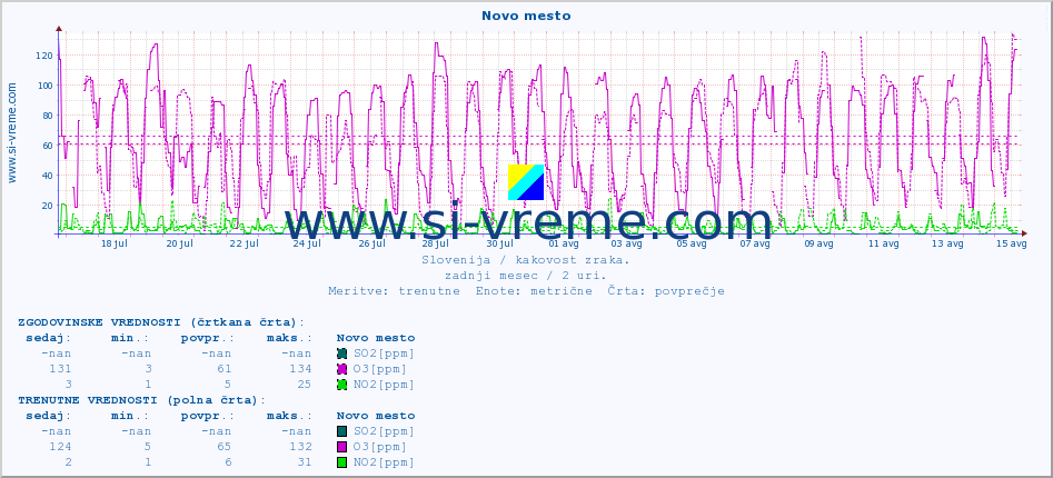 POVPREČJE :: Novo mesto :: SO2 | CO | O3 | NO2 :: zadnji mesec / 2 uri.