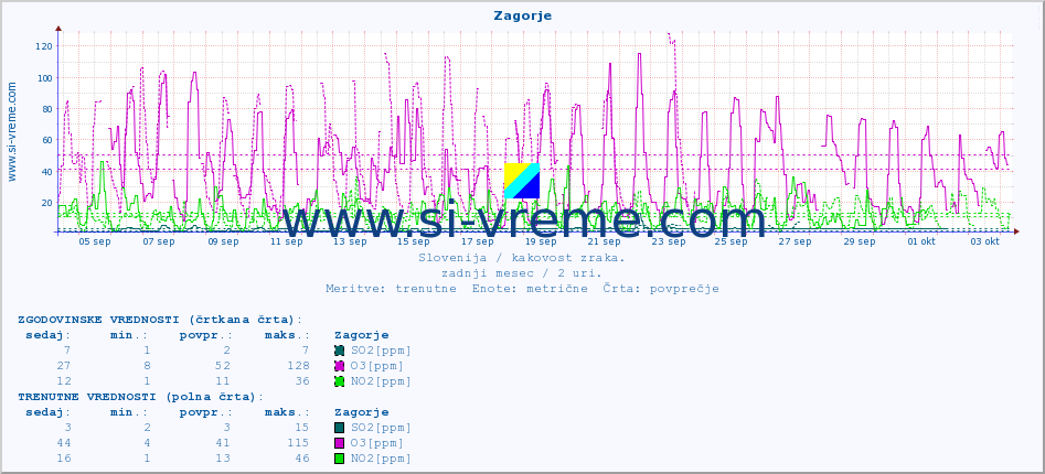 POVPREČJE :: Zagorje :: SO2 | CO | O3 | NO2 :: zadnji mesec / 2 uri.