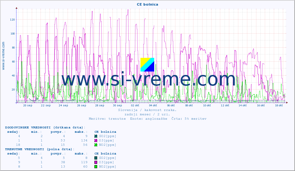 POVPREČJE :: CE bolnica :: SO2 | CO | O3 | NO2 :: zadnji mesec / 2 uri.