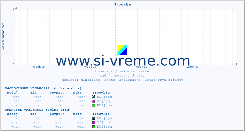 POVPREČJE :: Trbovlje :: SO2 | CO | O3 | NO2 :: zadnji mesec / 2 uri.