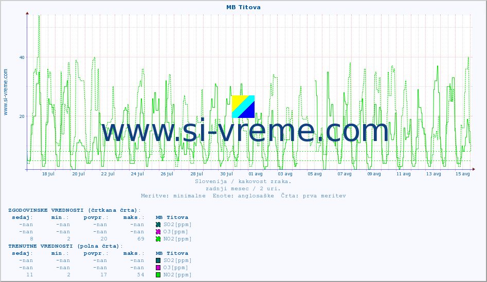 POVPREČJE :: MB Titova :: SO2 | CO | O3 | NO2 :: zadnji mesec / 2 uri.