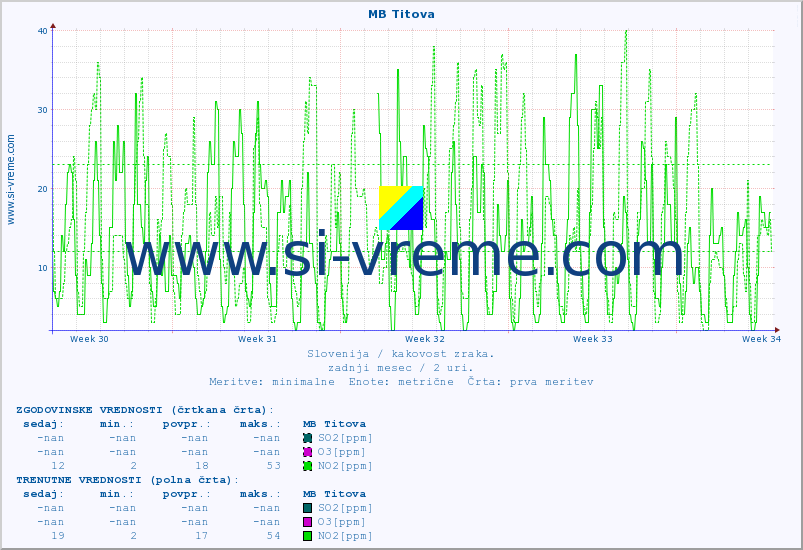 POVPREČJE :: MB Titova :: SO2 | CO | O3 | NO2 :: zadnji mesec / 2 uri.