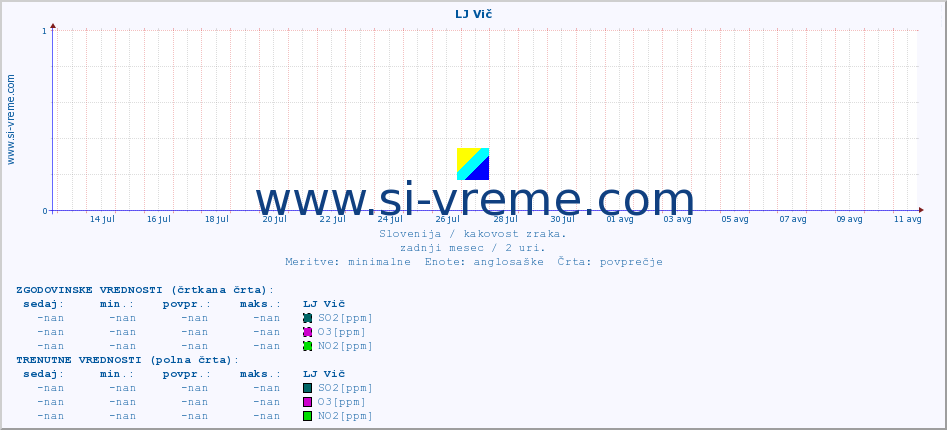 POVPREČJE :: LJ Vič :: SO2 | CO | O3 | NO2 :: zadnji mesec / 2 uri.