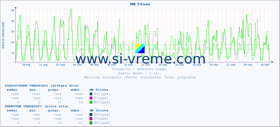 POVPREČJE :: MB Titova :: SO2 | CO | O3 | NO2 :: zadnji mesec / 2 uri.