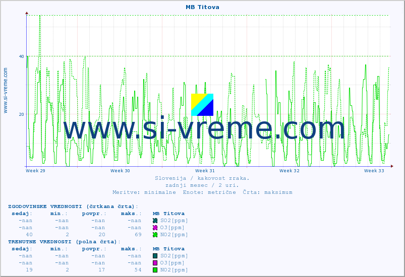 POVPREČJE :: MB Titova :: SO2 | CO | O3 | NO2 :: zadnji mesec / 2 uri.