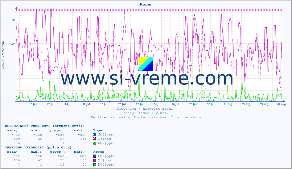 POVPREČJE :: Koper :: SO2 | CO | O3 | NO2 :: zadnji mesec / 2 uri.