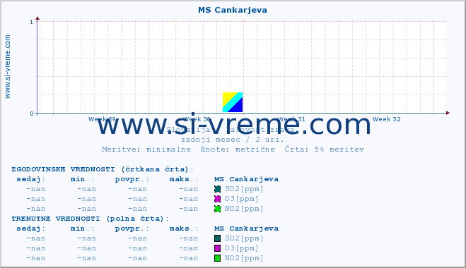 POVPREČJE :: MS Cankarjeva :: SO2 | CO | O3 | NO2 :: zadnji mesec / 2 uri.