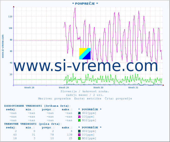 POVPREČJE :: * POVPREČJE * :: SO2 | CO | O3 | NO2 :: zadnji mesec / 2 uri.