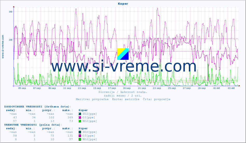 POVPREČJE :: Koper :: SO2 | CO | O3 | NO2 :: zadnji mesec / 2 uri.