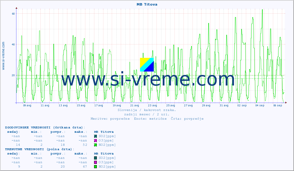 POVPREČJE :: MB Titova :: SO2 | CO | O3 | NO2 :: zadnji mesec / 2 uri.