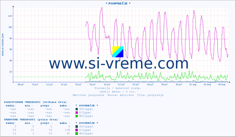 POVPREČJE :: * POVPREČJE * :: SO2 | CO | O3 | NO2 :: zadnji mesec / 2 uri.