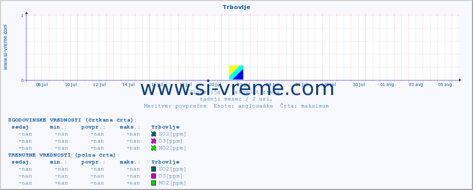 POVPREČJE :: Trbovlje :: SO2 | CO | O3 | NO2 :: zadnji mesec / 2 uri.