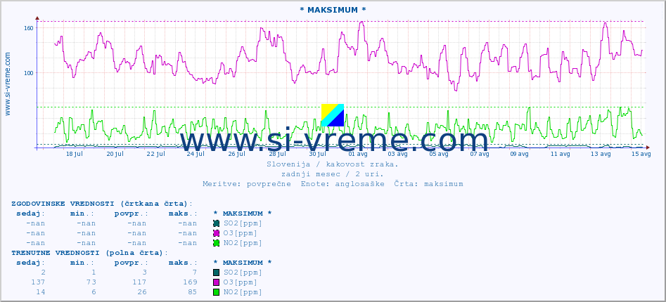 POVPREČJE :: * MAKSIMUM * :: SO2 | CO | O3 | NO2 :: zadnji mesec / 2 uri.