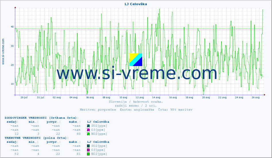 POVPREČJE :: LJ Celovška :: SO2 | CO | O3 | NO2 :: zadnji mesec / 2 uri.
