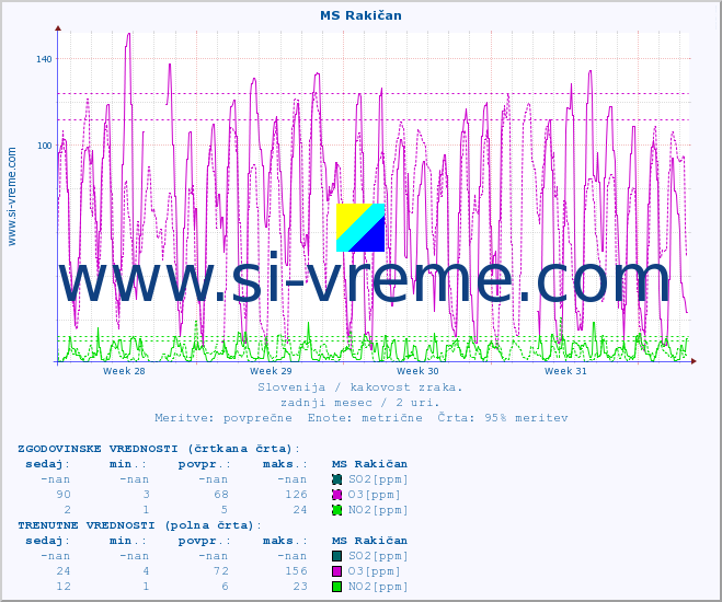 POVPREČJE :: MS Rakičan :: SO2 | CO | O3 | NO2 :: zadnji mesec / 2 uri.
