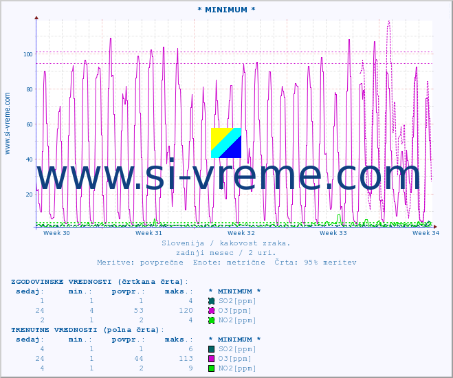 POVPREČJE :: * MINIMUM * :: SO2 | CO | O3 | NO2 :: zadnji mesec / 2 uri.