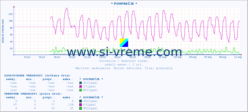 POVPREČJE :: * POVPREČJE * :: SO2 | CO | O3 | NO2 :: zadnji mesec / 2 uri.