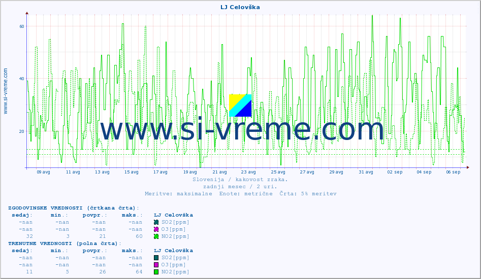 POVPREČJE :: LJ Celovška :: SO2 | CO | O3 | NO2 :: zadnji mesec / 2 uri.
