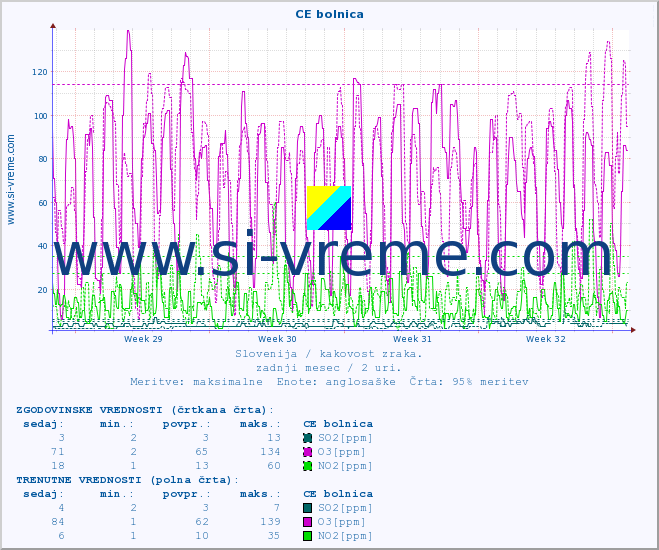 POVPREČJE :: CE bolnica :: SO2 | CO | O3 | NO2 :: zadnji mesec / 2 uri.