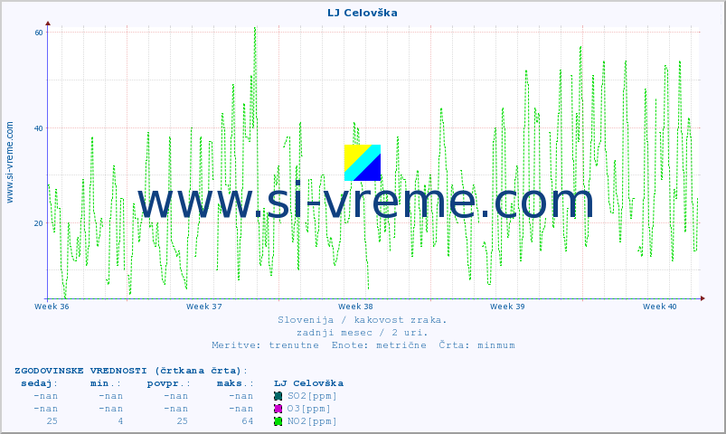 POVPREČJE :: LJ Celovška :: SO2 | CO | O3 | NO2 :: zadnji mesec / 2 uri.