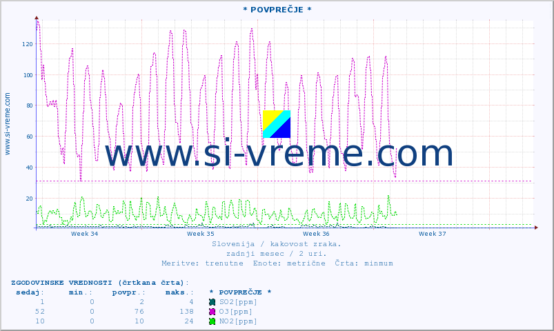 POVPREČJE :: * POVPREČJE * :: SO2 | CO | O3 | NO2 :: zadnji mesec / 2 uri.