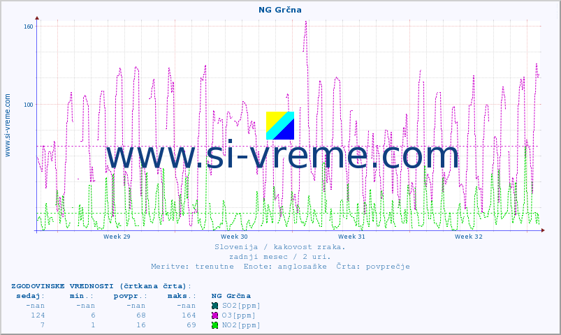 POVPREČJE :: NG Grčna :: SO2 | CO | O3 | NO2 :: zadnji mesec / 2 uri.