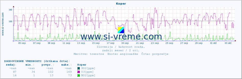 POVPREČJE :: Koper :: SO2 | CO | O3 | NO2 :: zadnji mesec / 2 uri.