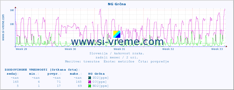 POVPREČJE :: NG Grčna :: SO2 | CO | O3 | NO2 :: zadnji mesec / 2 uri.