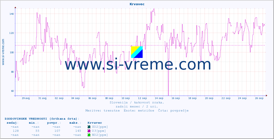 POVPREČJE :: Krvavec :: SO2 | CO | O3 | NO2 :: zadnji mesec / 2 uri.