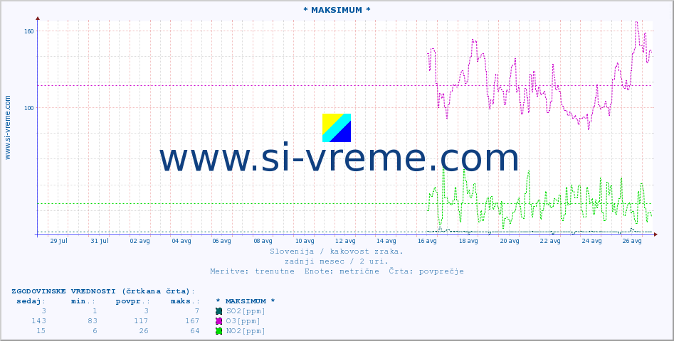 POVPREČJE :: * MAKSIMUM * :: SO2 | CO | O3 | NO2 :: zadnji mesec / 2 uri.