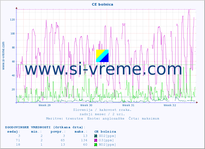 POVPREČJE :: CE bolnica :: SO2 | CO | O3 | NO2 :: zadnji mesec / 2 uri.
