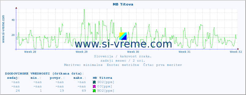 POVPREČJE :: MB Titova :: SO2 | CO | O3 | NO2 :: zadnji mesec / 2 uri.