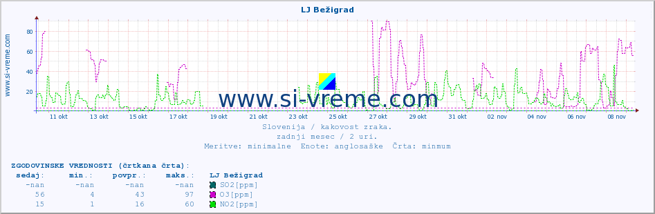 POVPREČJE :: LJ Bežigrad :: SO2 | CO | O3 | NO2 :: zadnji mesec / 2 uri.