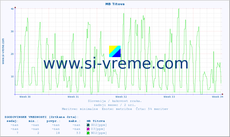 POVPREČJE :: MB Titova :: SO2 | CO | O3 | NO2 :: zadnji mesec / 2 uri.