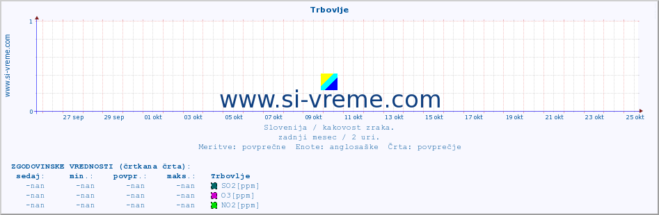 POVPREČJE :: Trbovlje :: SO2 | CO | O3 | NO2 :: zadnji mesec / 2 uri.