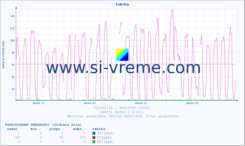 POVPREČJE :: Iskrba :: SO2 | CO | O3 | NO2 :: zadnji mesec / 2 uri.