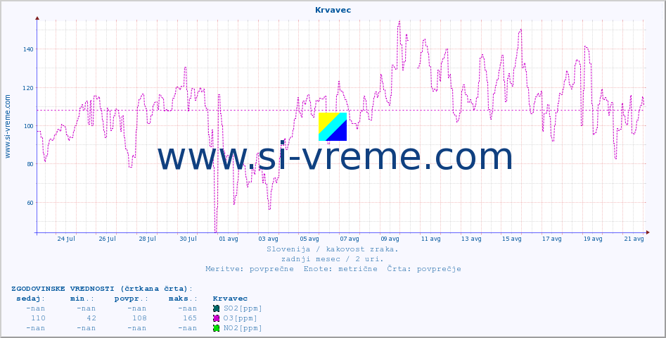 POVPREČJE :: Krvavec :: SO2 | CO | O3 | NO2 :: zadnji mesec / 2 uri.